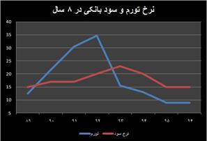 بازنگری در نرخ سود بانکی