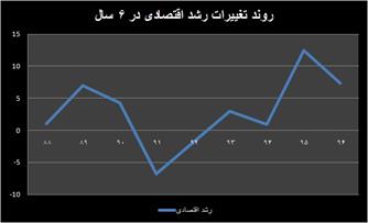 رشد اقتصادی ۷.۳ درصدی برای سال ۹۶