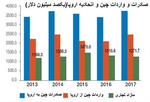 فراز و فرودهای اتحاد تجاری چین و اروپا