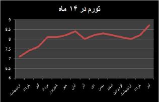 نرخ تورم تیرماه ۸.۷ درصد