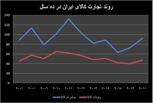 غول های تجارت دنیا در سال ۲۰۱۷