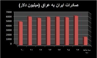 شیفت قوی ترکیه برای بازار عراق/ضرورت تلاش مضاعف ایران