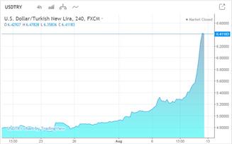سقوط آزاد لیر ترکیه و موانع تجاری جدید آمریکا