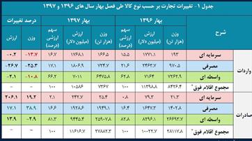 روایتی آماری از تجارت خارجی با سیاست‌های جدید ارزی/پیام تغییرات صادرات و واردات چیست؟