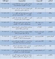 عراق و سوریه به دنبال پیمانکاران حوزه برق