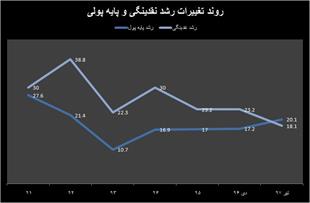 عبور نقدینگی از ۱۶۰۰ تریلیون تومان