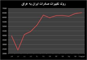 تلاش ناموفق آمریکا برای قطع روابط تجاری تهران-بغداد