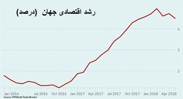 افت نیم واحد درصدی رشد تجارت دنیا در سال ۲۰۱۸