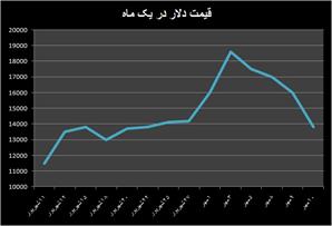 سرگیجه ارزی پایان می یابد؟