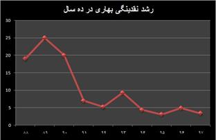 نقدینگی ۳.۴ درصد و پول ۵.۸ درصد رشد کرد