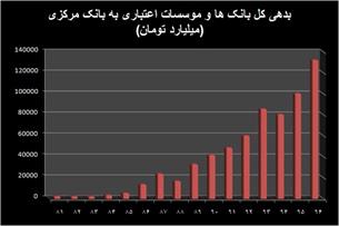 مقصران عدم توازن منابع-مصارف بانکی