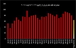 دست بالای ایران در تحریم نفتی جدید