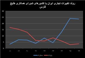 موضع خاورمیانه در قبال جنگ تجاری و تحریم ایران