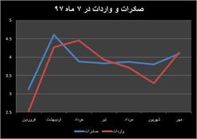 رشد ۱۳ درصدی صادرات در ۷ ماه/واردات ۱۱ درصد افت کرد