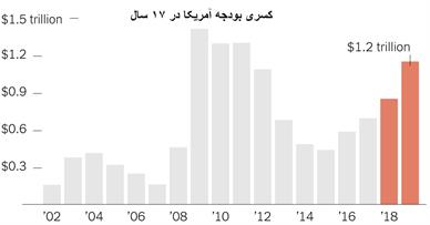 آیا آمریکا به دلیل افزایش کسری تجاری خود با چین سازش می‌کند؟