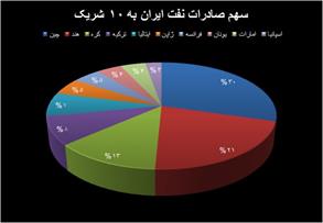 مشتریان انرژی دوباره برای خرید از ایران صف کشیدند