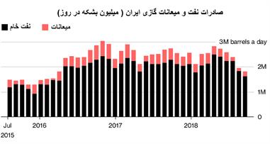 انزوای ترامپ در برابر سیاست های اقتصادی ایران برای عبور از تحریم