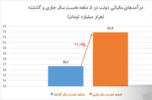 عدم افزایش مالیات مشاغل در سال ۹۸