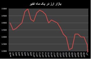 کانال های انتظاری برای ارز