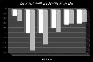 احتمال وقوع بدترین بحران تجارت از سال ۱۹۴۷