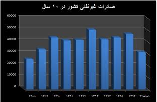 حمایت از صادرات، رکن اساسی اقتصاد مقاومتی