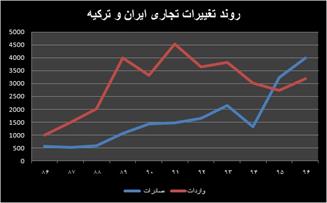 چشم‌انداز ۳۰ میلیارد دلاری برای تجارت تهران-آنکارا