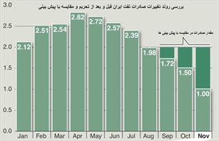 موفقیت صادرات نفت ایران برخلاف فشارهای تحریم