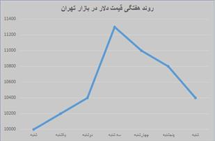 شکست مجدد  سفته بازی ارزی با تمهیدات بانک مرکزی