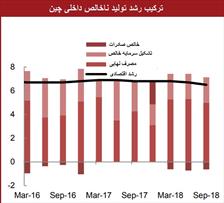 لغزش اقتصاد چین برای هفتمین ماه متوالی