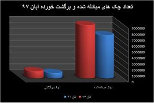 موفقیت فرمانده بازار پول در مهار چک های برگشتی