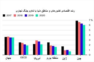 برندگان و بازندگان تجارت جهانی در ۲۰۱۸