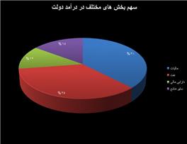 منابع درآمدی پنهان برای سال ۹۸/کشف کوره راه های مالیاتی