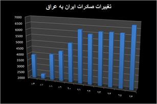 دست بالای ایران در برابر آمریکا در بازار عراق