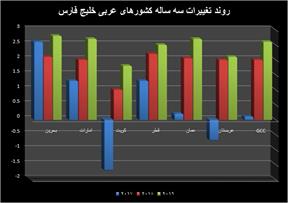 پیش بینی تنش اقتصادی در خاورمیانه