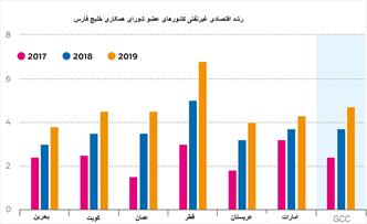 پیش بینی مسیر حرکت اقتصاد خاورمیانه   در ۲۰۱۹