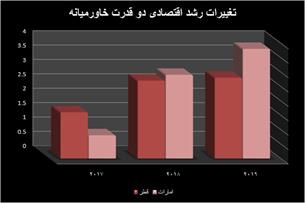 امارات پیشرو؛ قطر محتاط