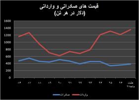 دلایل اختلاف قیمت های بالای صادراتی و وارداتی