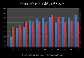 تمرکز ۵۵ درصدی صادرات بر سه بازار