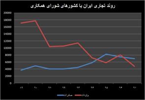 افت واردات از شورای همکاری خلیج فارس/صادرات دو برابر شد