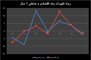 فضای آرام صنعتی ایران در دولت تدبیر