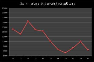 بازخوانی روابط ۱۰ ساله تجاری ایران با اروپا