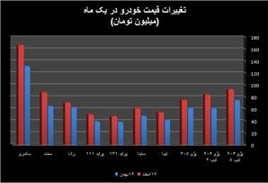 رشد ۲۰ تا ۳۷ درصدی قیمت خودرو در یک ماه/بازار به تعادل نزدیک می شود؟