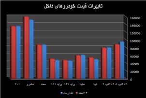 مقاومت بازار خودرو در برابر کاهش قیمت