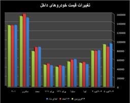 تعمیق رکود در بازار خودرو