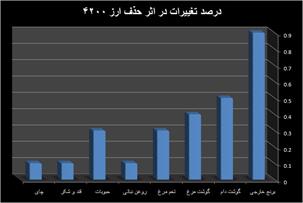 الزامات حذف ارز ۴۲۰۰ تومانی از کالاهای اساسی