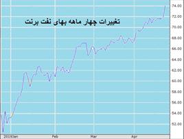 خواب  تحریم نفت  و التهاب بازار