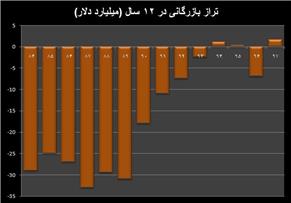 رشد ۱.۶ درصدی تراز بازرگانی/رکورد برتری صادرات بر واردات