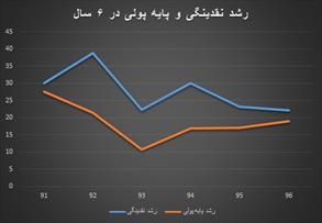 ضرورت تغییر نگاه پولی و مالی در اقتصاد