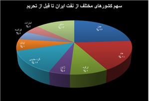 شانس هند و ترکیه برای دریافت معافیت از ترامپ