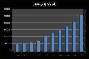 علل رشد پایه پولی و نرخ تورم در کشور